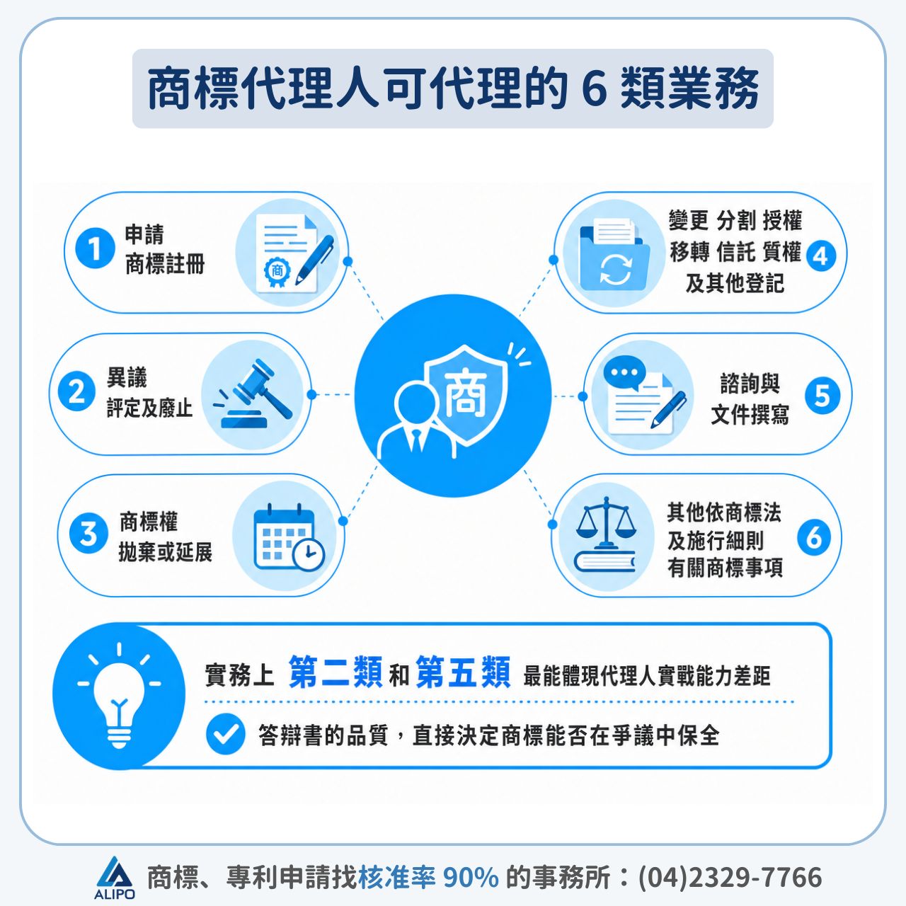 商標代理人可代理的 6 類業務