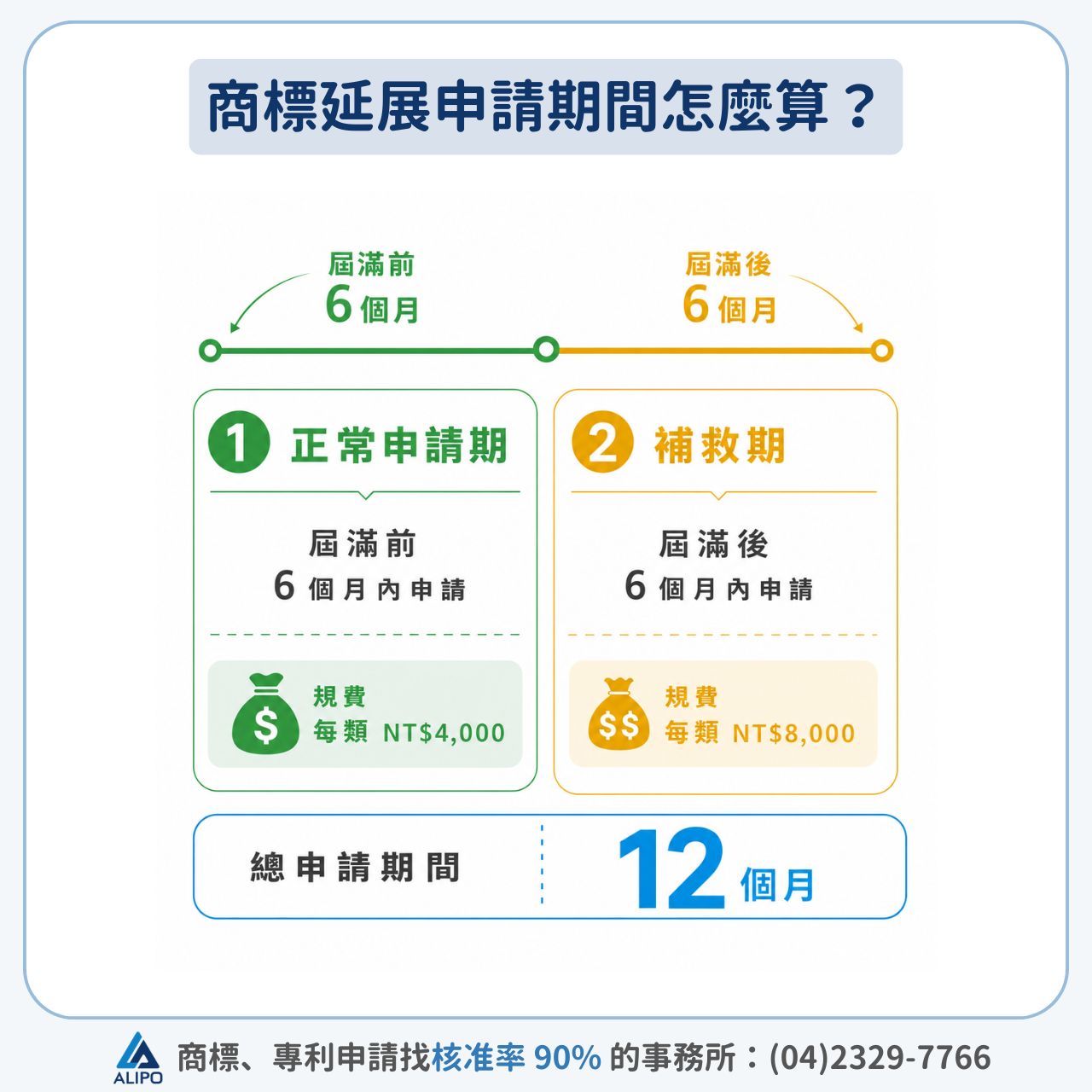 商標延展申請期間怎麼算？