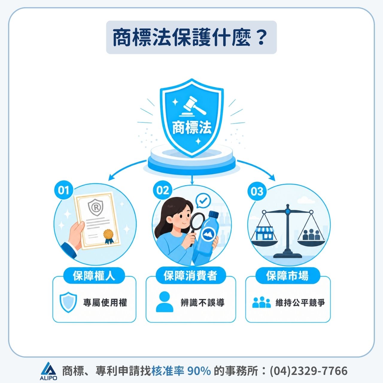 商標法保護什麼？