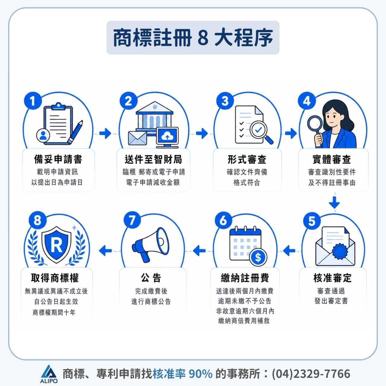 商標註冊 8 大程序
