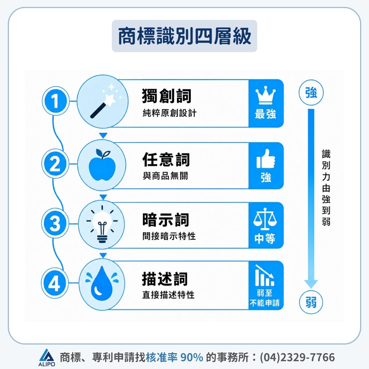 商標識別四層級