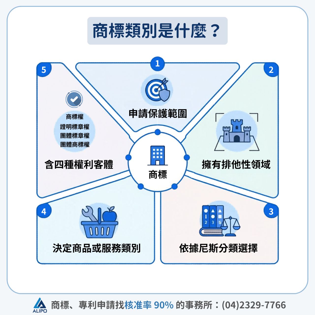 商標類別是什麼？
