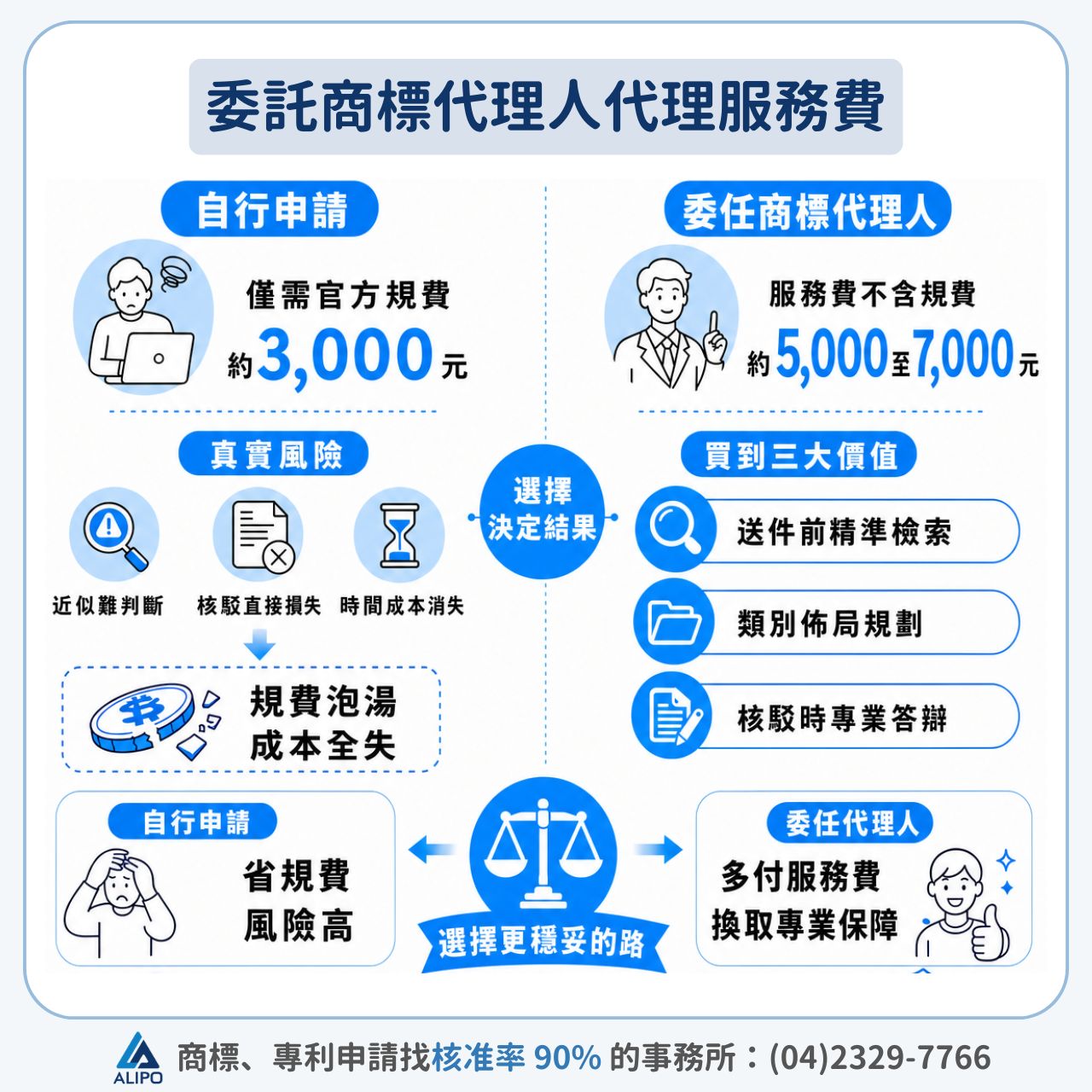 委託商標代理人代理服務費