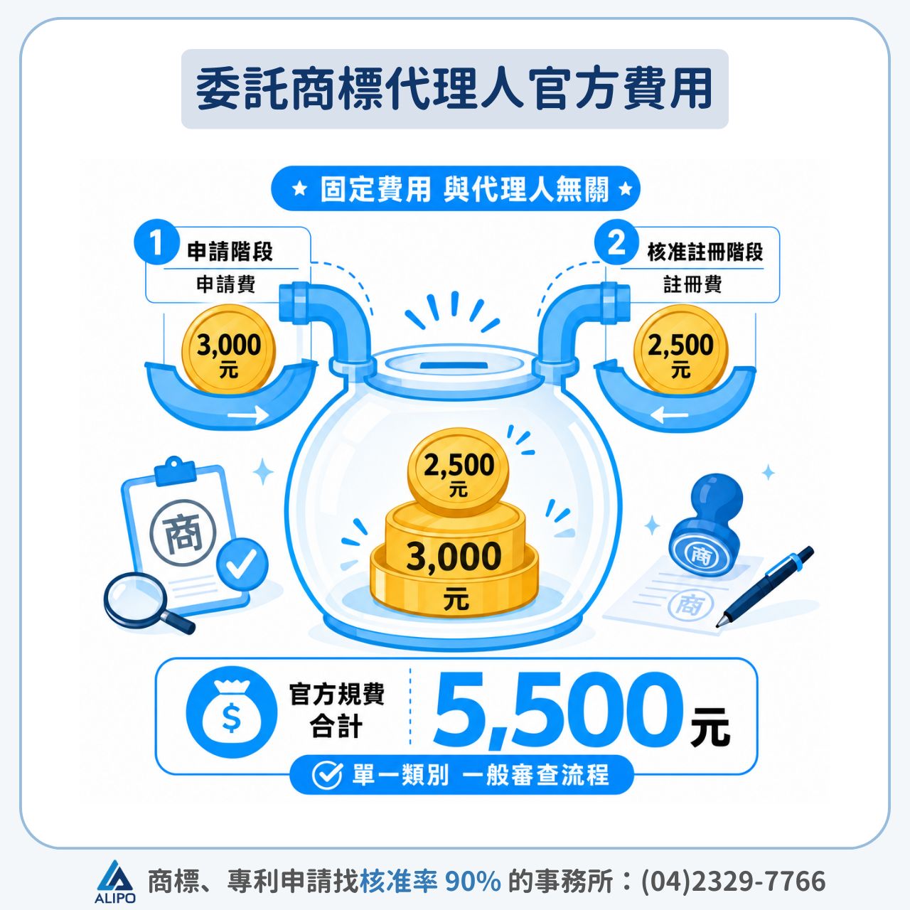 委託商標代理人官方費用
