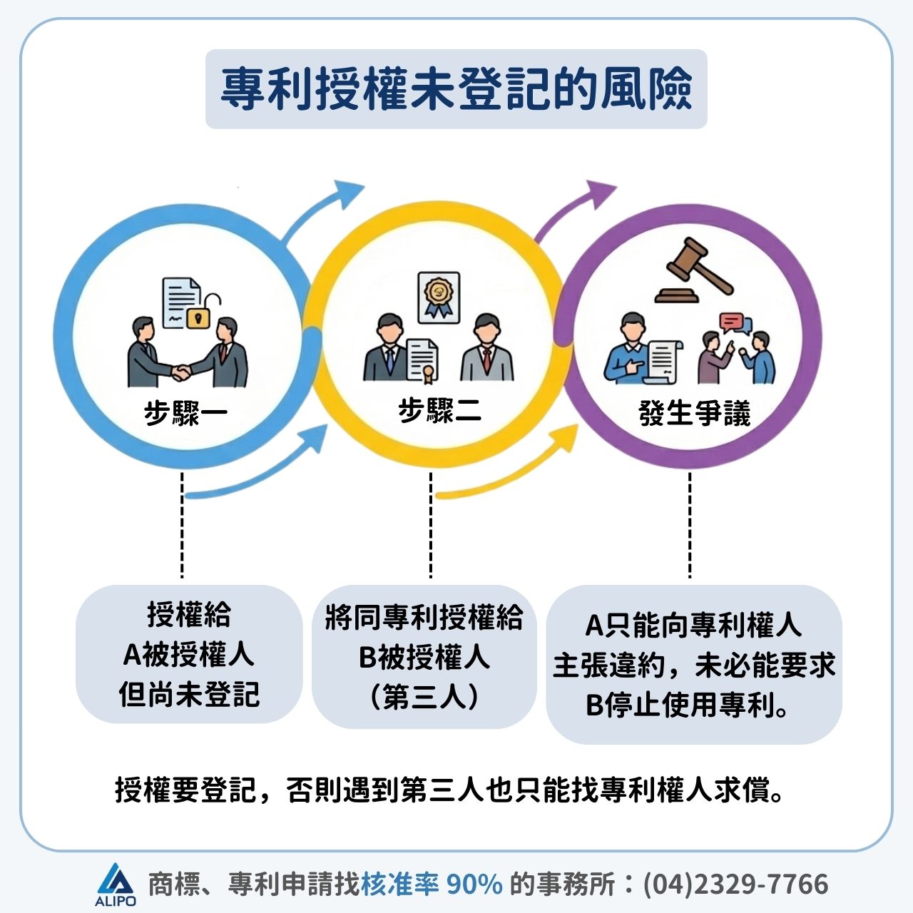 專利授權未登記風險