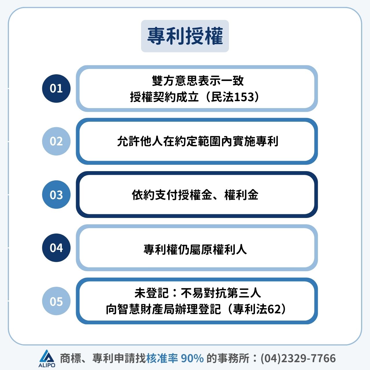 專利授權流程